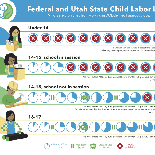 Image of a chart of a range of ages of children and what hours they can work at certain ages and if they get any breaks or not.